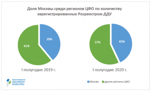 Доля Москвы среди регионов ЦФО по количеству зарегистрированных Росреестром ДДУ